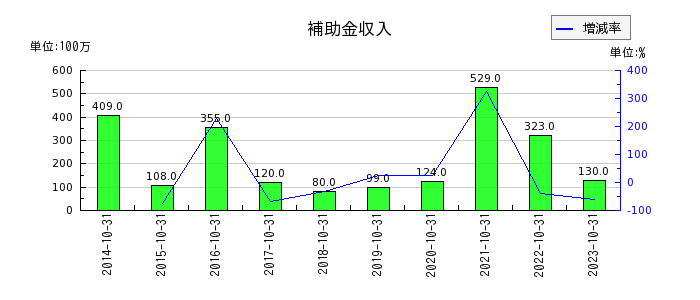 神戸物産の営業外費用合計の推移