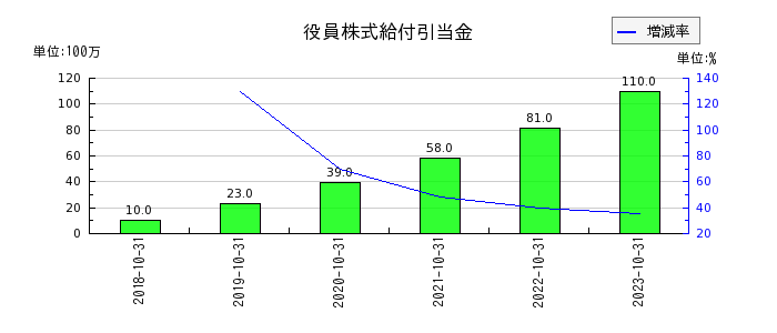 神戸物産の繰延税金負債の推移
