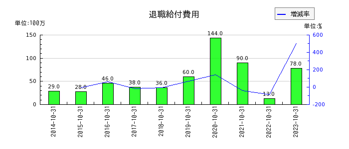 神戸物産の燃料販売収入の推移