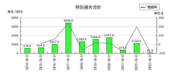 神戸物産の燃料販売収入の推移