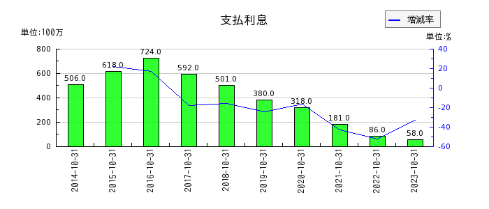 神戸物産の燃料販売原価の推移