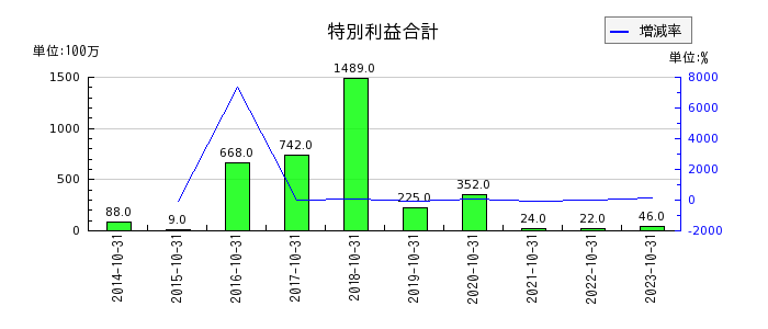 神戸物産の賃貸収入原価の推移