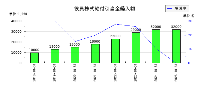 神戸物産の役員株式給付引当金繰入額の推移