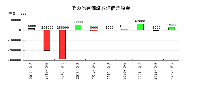 神戸物産のその他有価証券評価差額金の推移