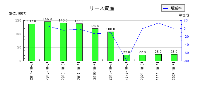 神戸物産の退職給付費用の推移