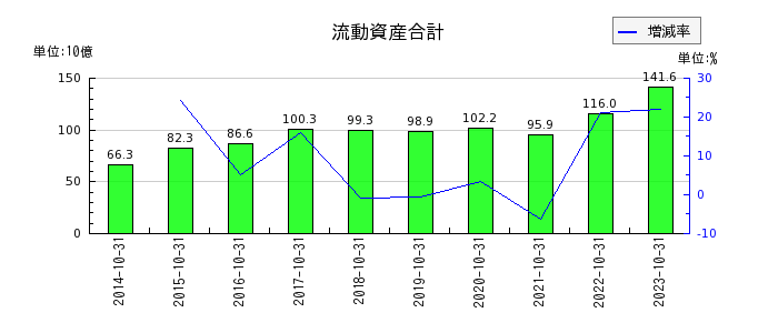 神戸物産の流動資産合計の推移