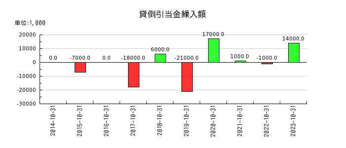 神戸物産の貸倒引当金繰入額の推移