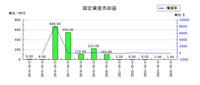 神戸物産の固定資産売却益の推移