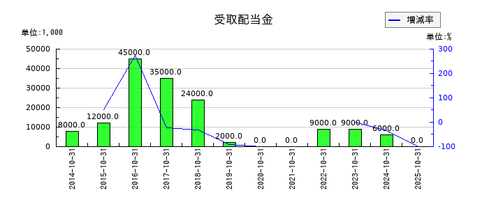 神戸物産の受取配当金の推移