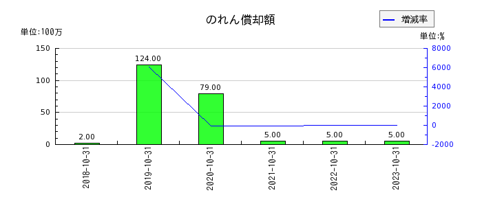 神戸物産のリース債務の推移