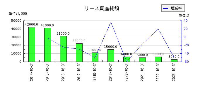 神戸物産のリース資産純額の推移