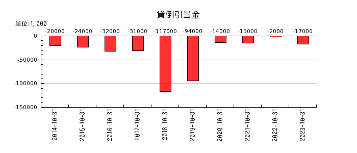 神戸物産の貸倒引当金の推移