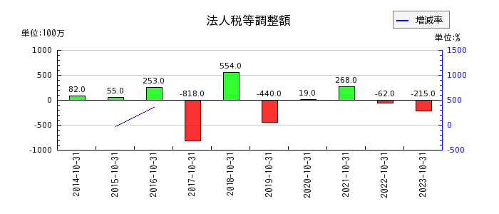 神戸物産の法人税等調整額の推移
