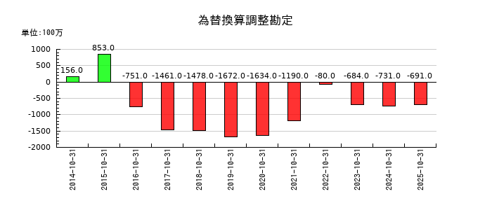 神戸物産の為替換算調整勘定の推移