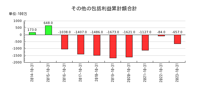 神戸物産の為替換算調整勘定の推移
