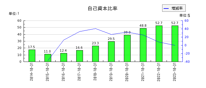 神戸物産の自己資本比率の推移