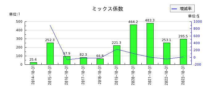 神戸物産のミックス係数の推移