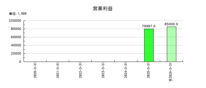 ｖｉｓｕｍｏの通期の営業利益推移