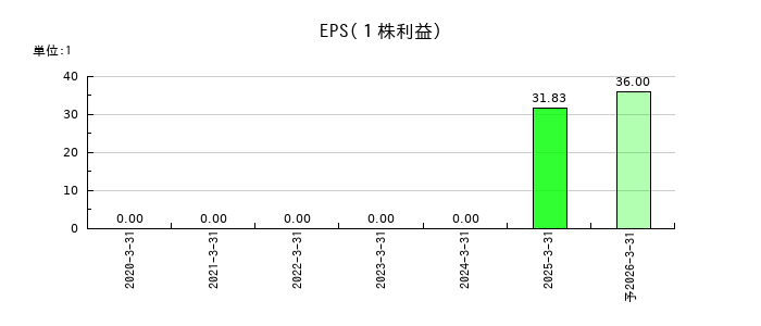 ｖｉｓｕｍｏのEPS(一株当たりの利益)推移