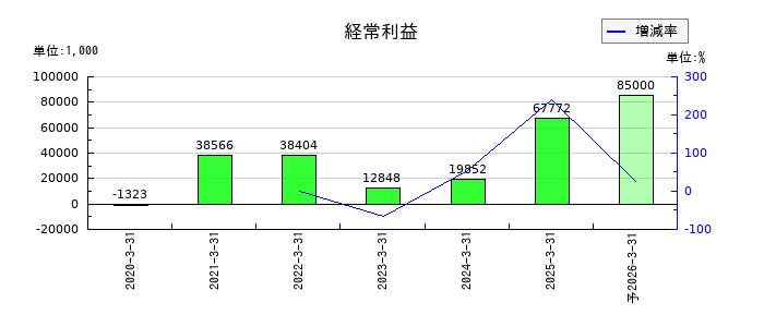 ｖｉｓｕｍｏの通期の経常利益推移