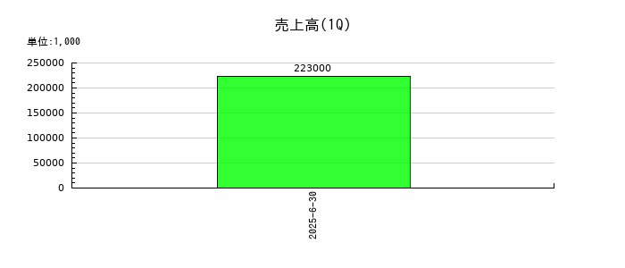 ｖｉｓｕｍｏの第1四半期の売上高推移
