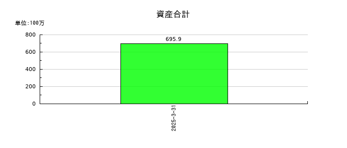 ｖｉｓｕｍｏの資産合計の推移