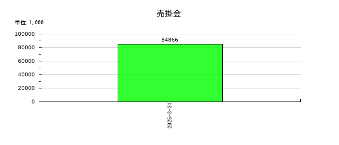 ｖｉｓｕｍｏの売掛金の推移