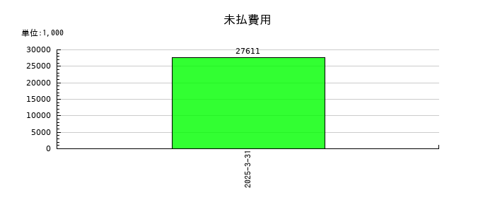 ｖｉｓｕｍｏの未払費用の推移