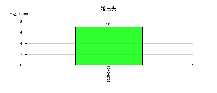 ｖｉｓｕｍｏの雑損失の推移