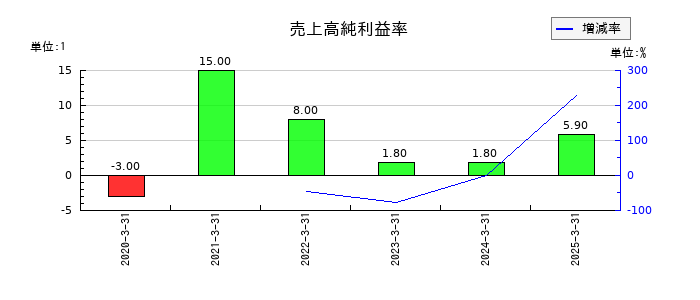 ｖｉｓｕｍｏの売上高純利益率の推移
