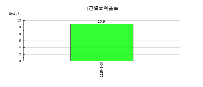 ｖｉｓｕｍｏの自己資本利益率の推移