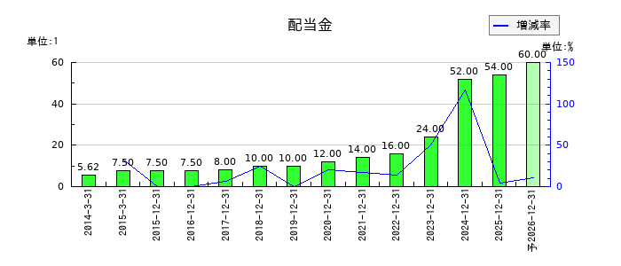 ソリトンシステムズの年間配当金推移