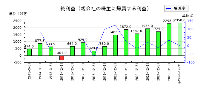 ソリトンシステムズの通期の純利益推移