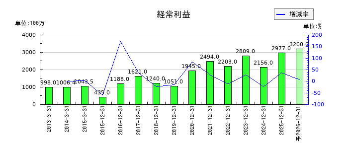 ソリトンシステムズの通期の経常利益推移