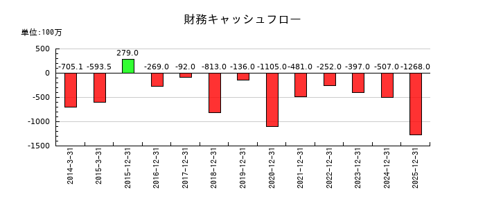ソリトンシステムズの財務キャッシュフロー推移