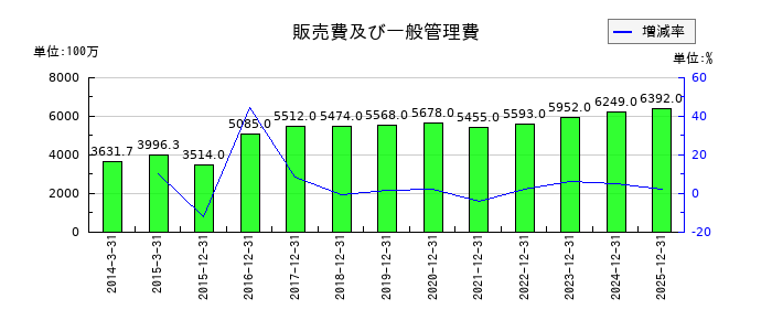 ソリトンシステムズの販売費及び一般管理費の推移