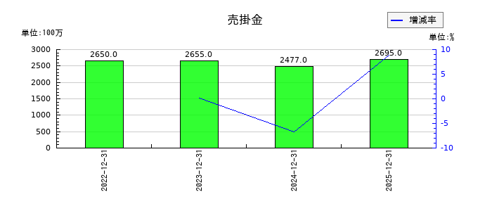 ソリトンシステムズの売掛金の推移