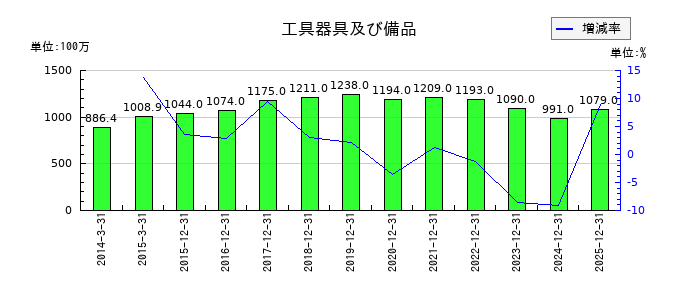 ソリトンシステムズの工具器具及び備品の推移