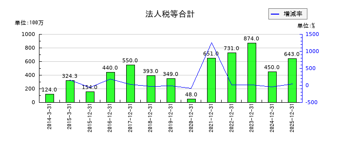ソリトンシステムズの法人税等合計の推移