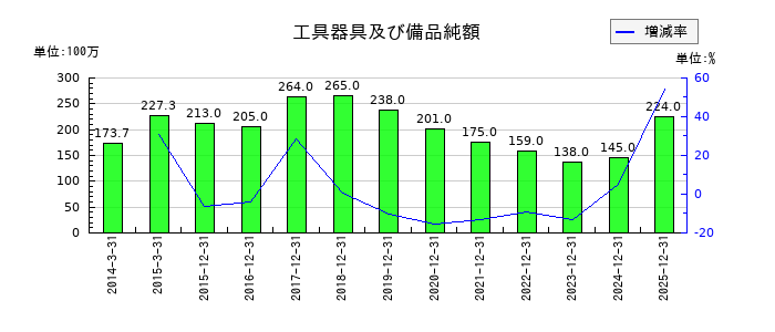 ソリトンシステムズの土地の推移
