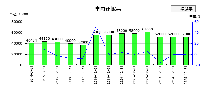 ソリトンシステムズの車両運搬具の推移