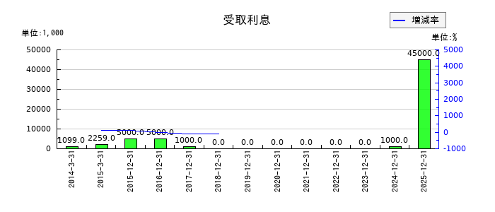 ソリトンシステムズの受取利息の推移