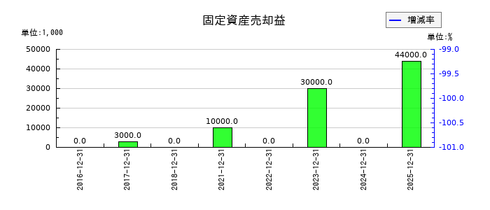 ソリトンシステムズの固定資産売却益の推移