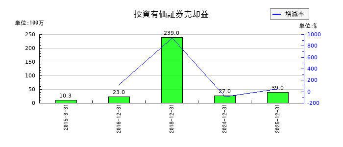 ソリトンシステムズの投資有価証券売却益の推移