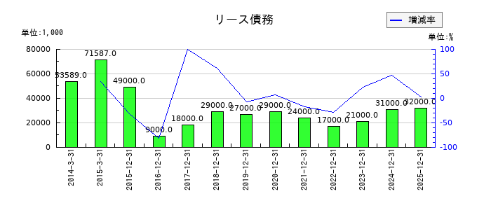 ソリトンシステムズのリース債務の推移
