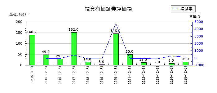 ソリトンシステムズの投資有価証券評価損の推移