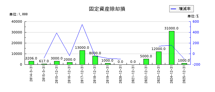 ソリトンシステムズの固定資産除却損の推移