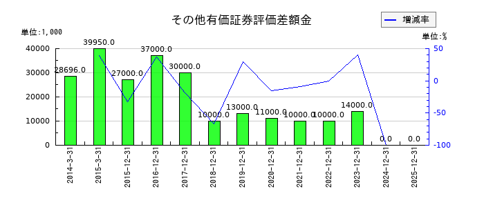 ソリトンシステムズのその他有価証券評価差額金の推移
