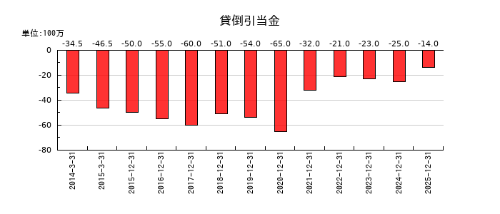 ソリトンシステムズの自己株式の推移