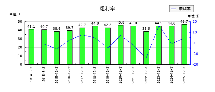 ソリトンシステムズの粗利率の推移